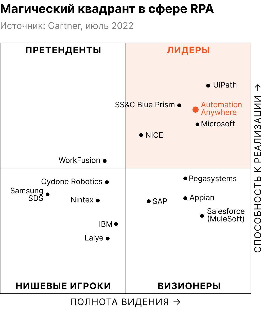 Магический квадрант автоматизации роботизированных процессов.png