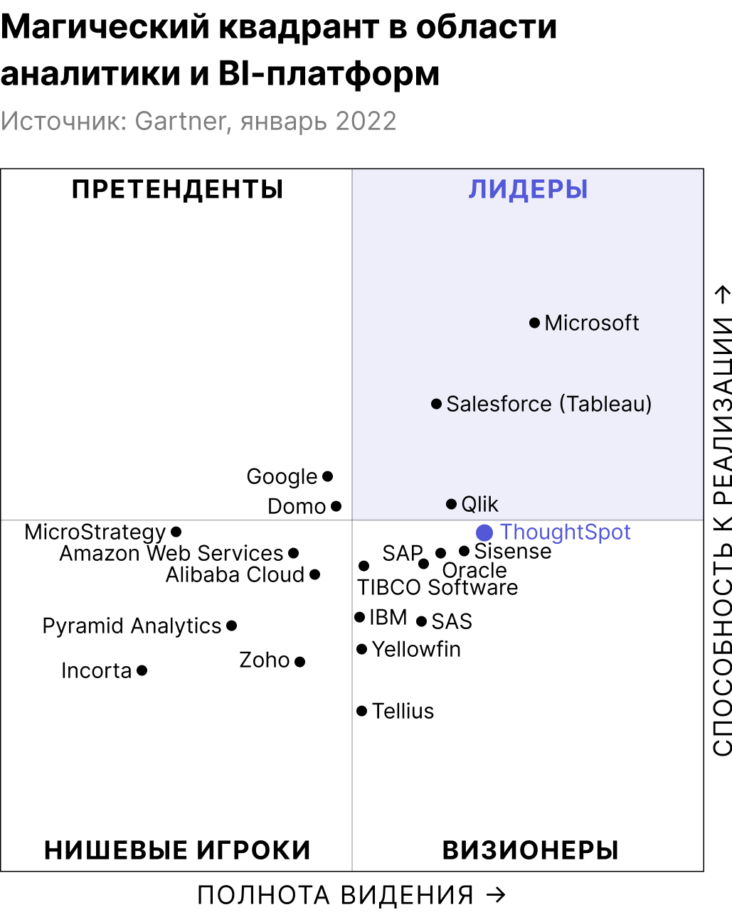 Магический квадрант в области аналитики и BI-платформ.png
