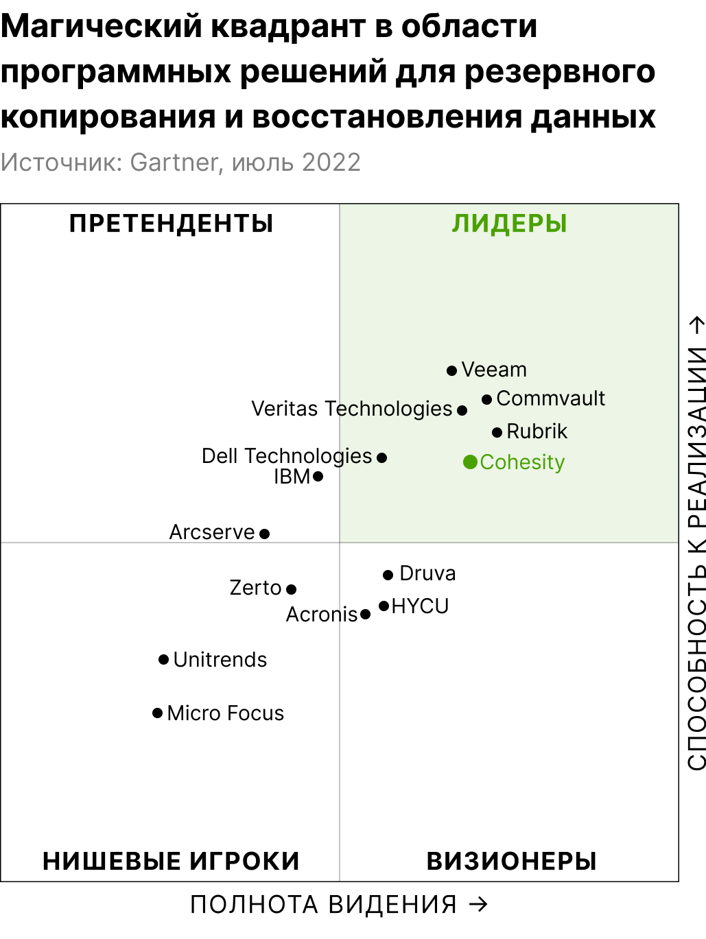 Магический квадрант в области программных решений для резервного копирования и восстановления данных.png