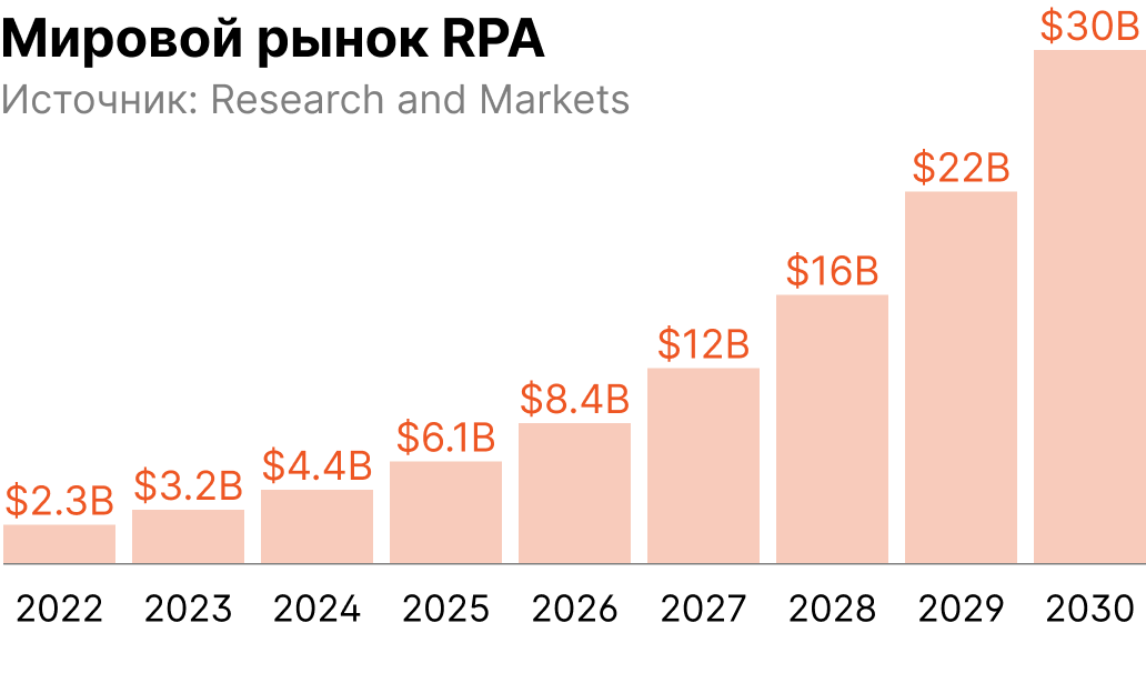 Мировой рынок RPA.png