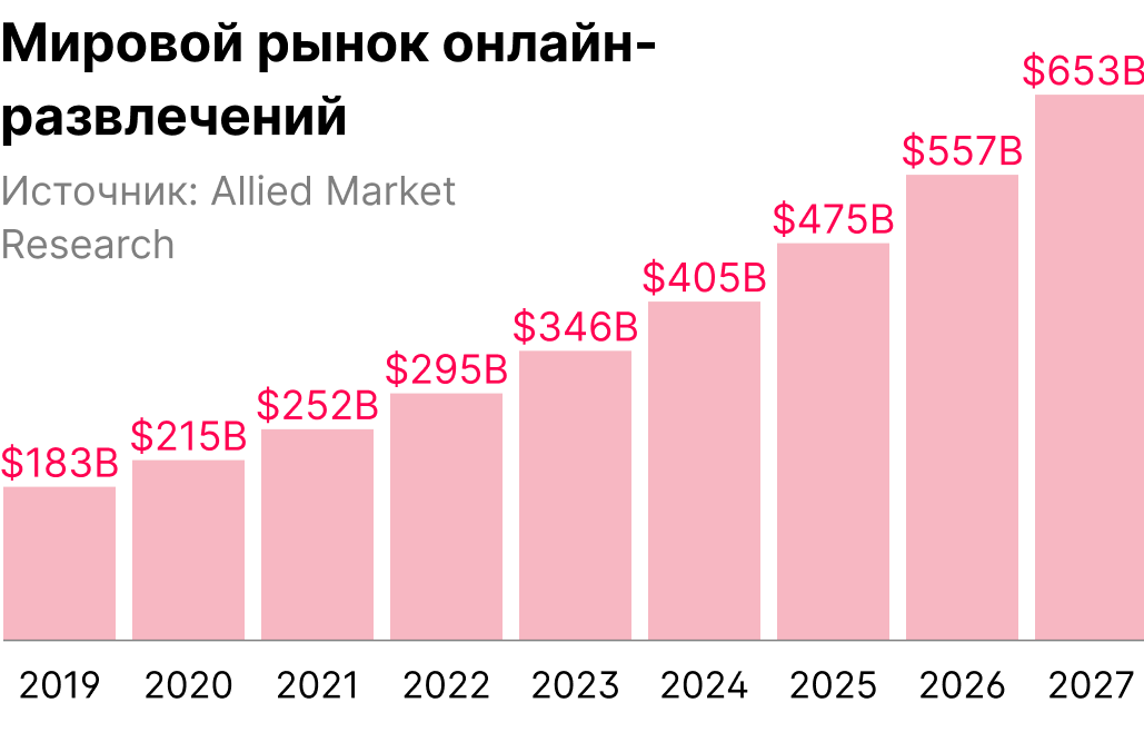 Мировой рынок онлайн-развлечений.png