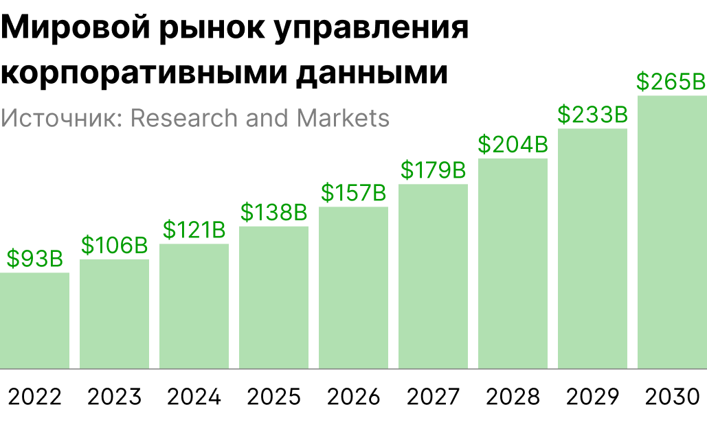Мировой рынок управления корпоративными данными.png