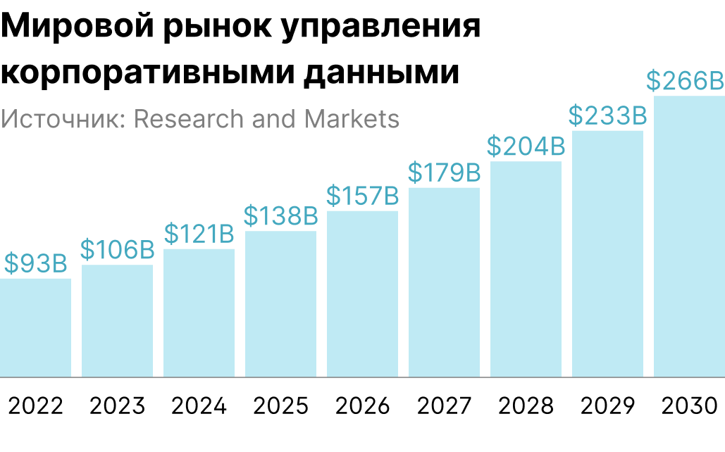 Мировой рынок управления корпоративными данными.png