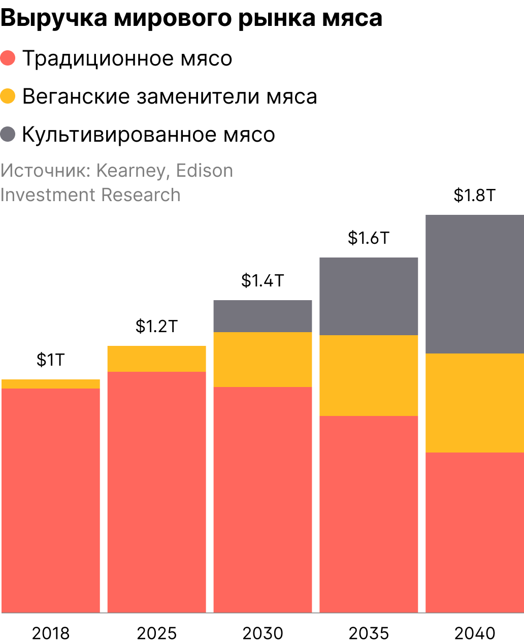 Выручка мирового рынка мяса.png